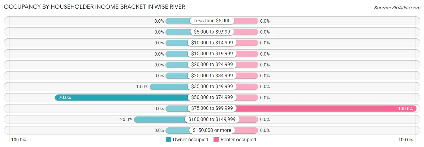Occupancy by Householder Income Bracket in Wise River