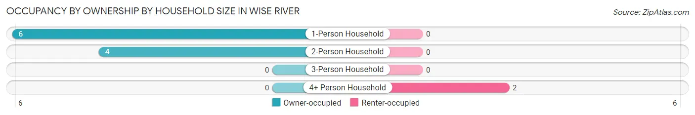 Occupancy by Ownership by Household Size in Wise River