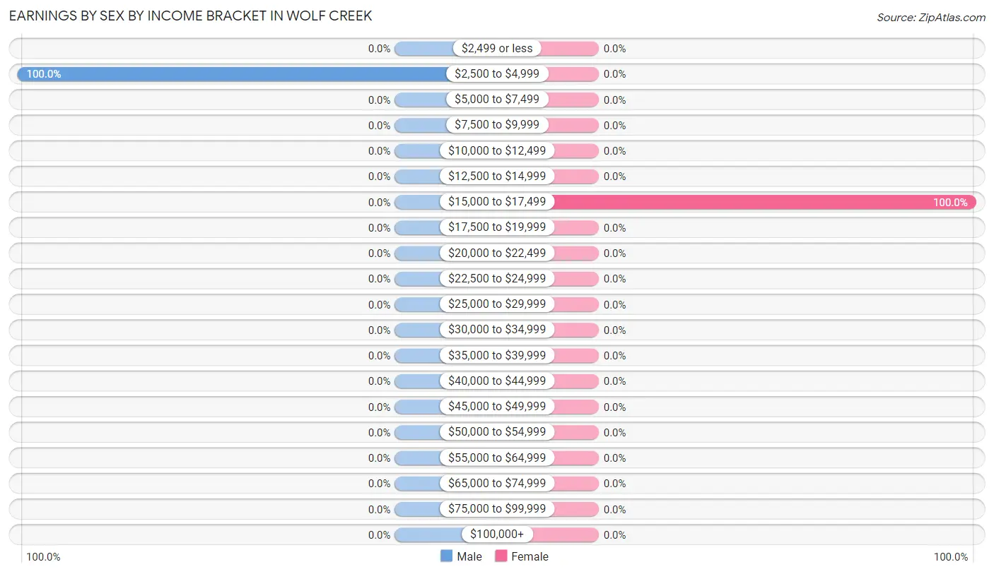 Earnings by Sex by Income Bracket in Wolf Creek