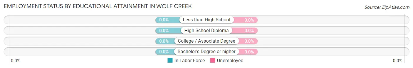 Employment Status by Educational Attainment in Wolf Creek