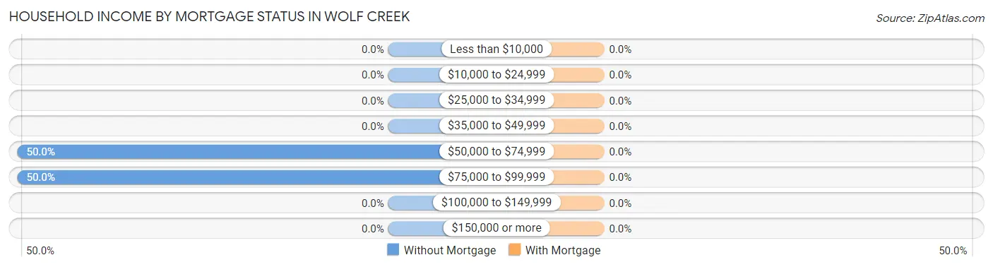 Household Income by Mortgage Status in Wolf Creek