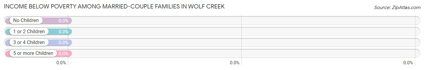 Income Below Poverty Among Married-Couple Families in Wolf Creek
