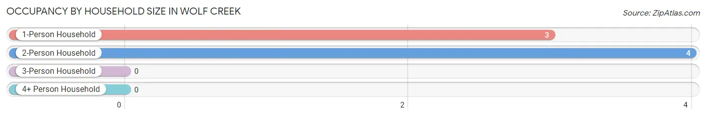 Occupancy by Household Size in Wolf Creek