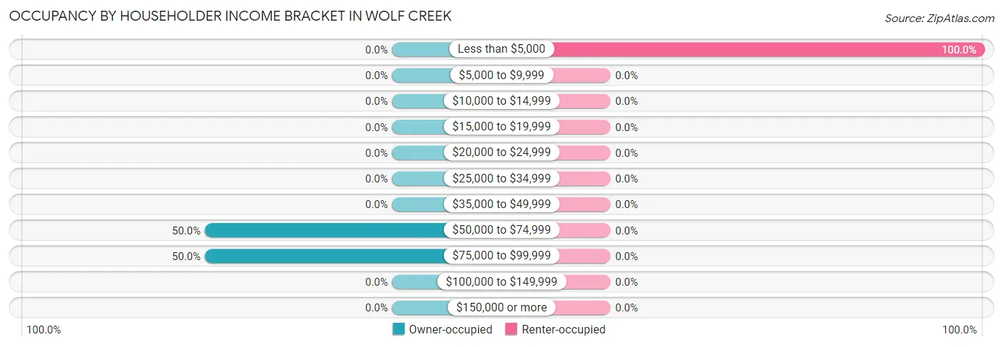 Occupancy by Householder Income Bracket in Wolf Creek