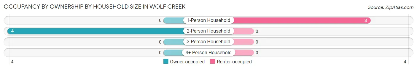 Occupancy by Ownership by Household Size in Wolf Creek