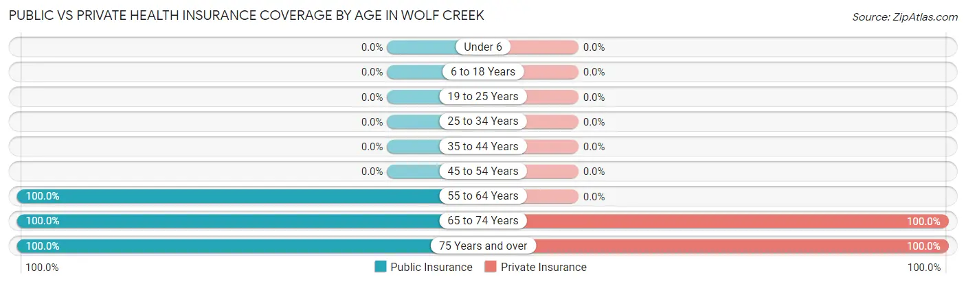 Public vs Private Health Insurance Coverage by Age in Wolf Creek
