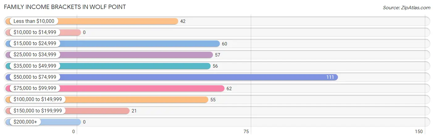 Family Income Brackets in Wolf Point