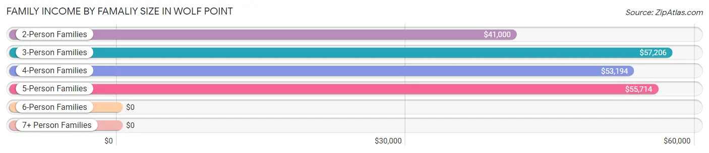 Family Income by Famaliy Size in Wolf Point