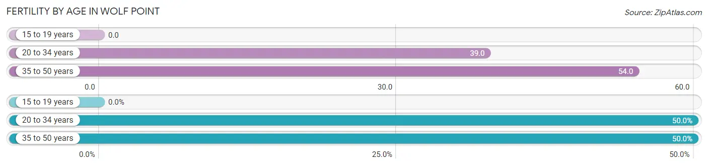 Female Fertility by Age in Wolf Point