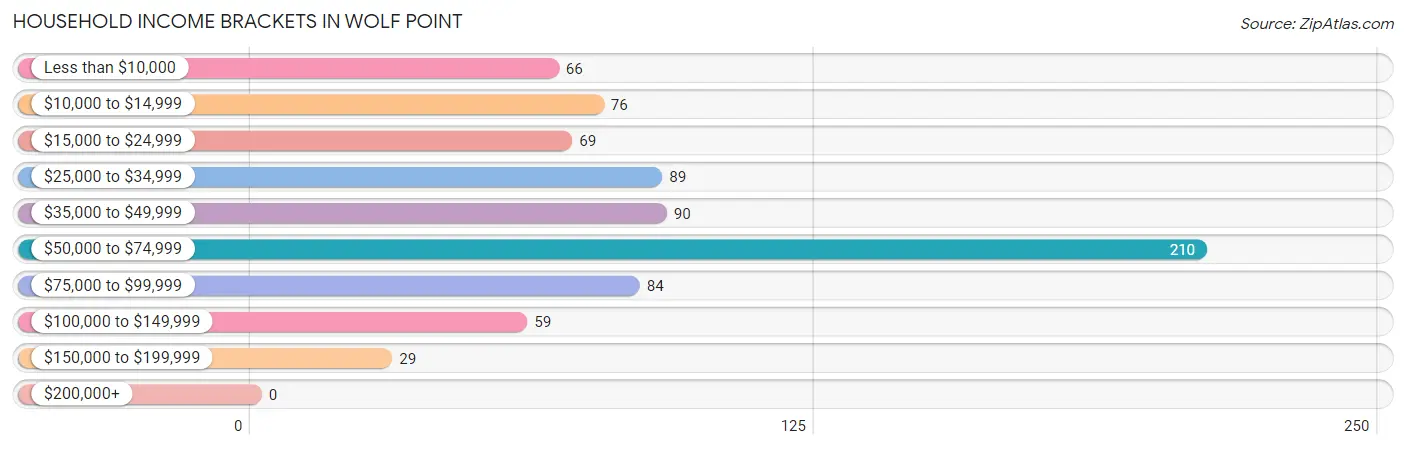 Household Income Brackets in Wolf Point