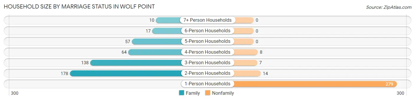 Household Size by Marriage Status in Wolf Point