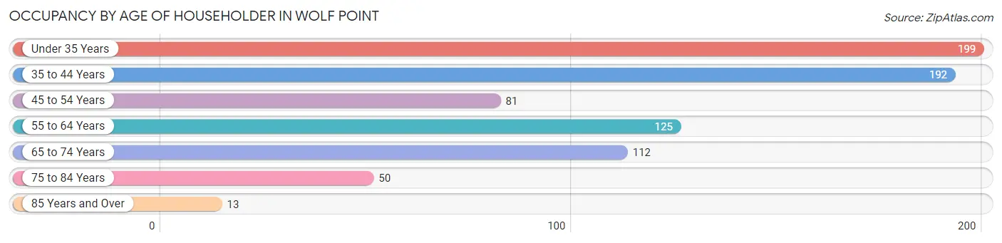 Occupancy by Age of Householder in Wolf Point