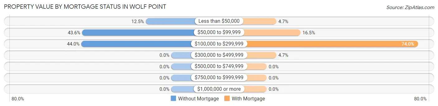 Property Value by Mortgage Status in Wolf Point