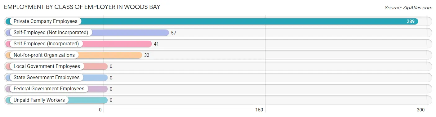 Employment by Class of Employer in Woods Bay