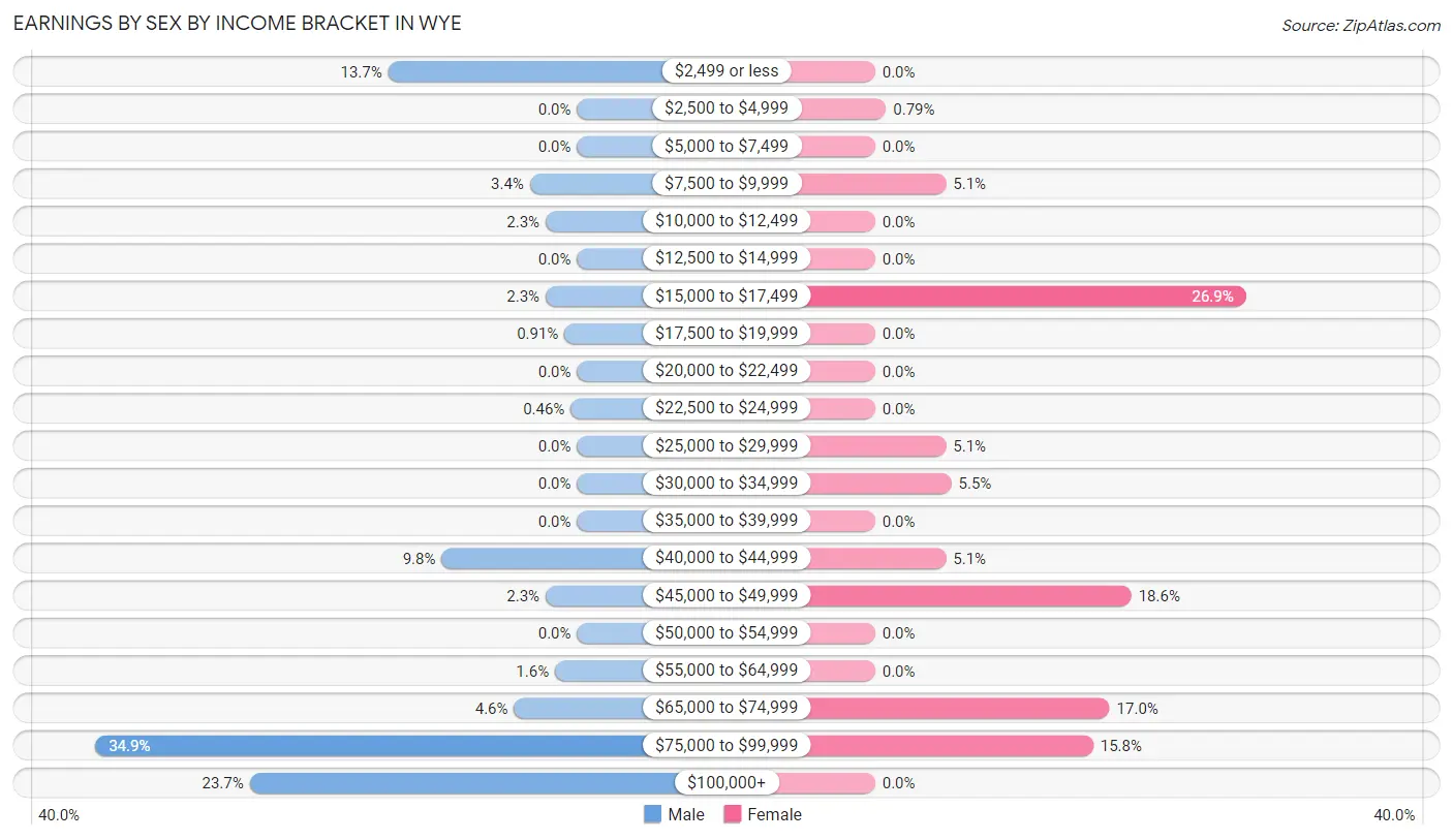 Earnings by Sex by Income Bracket in Wye