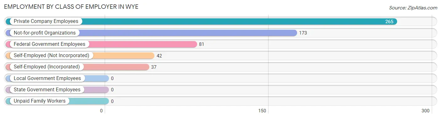 Employment by Class of Employer in Wye