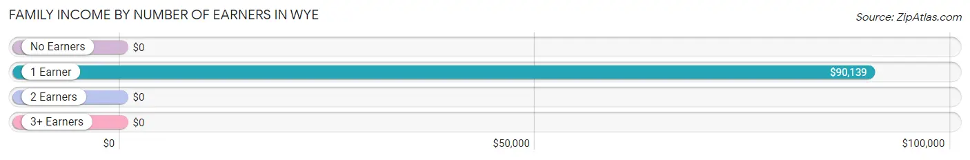 Family Income by Number of Earners in Wye