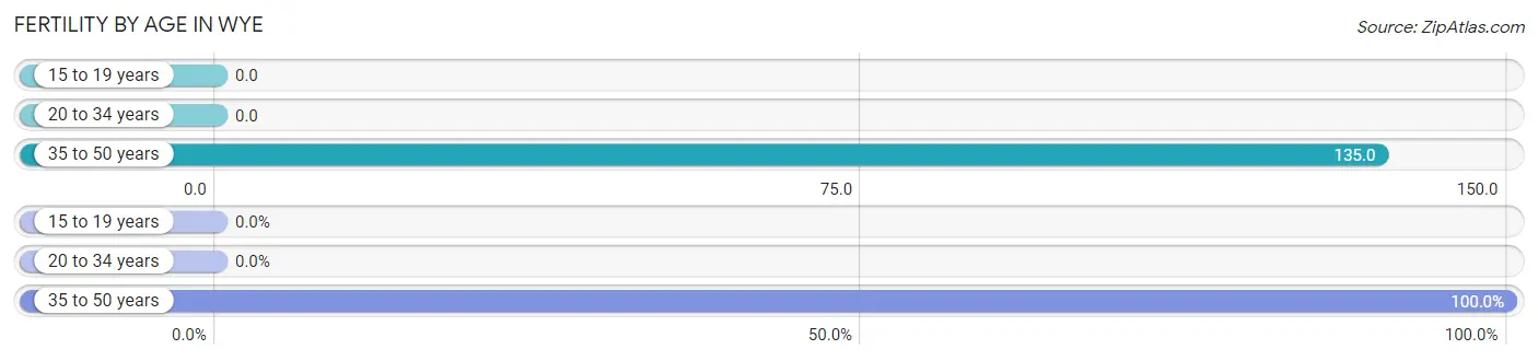 Female Fertility by Age in Wye