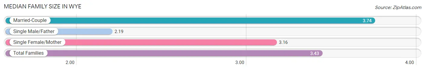 Median Family Size in Wye