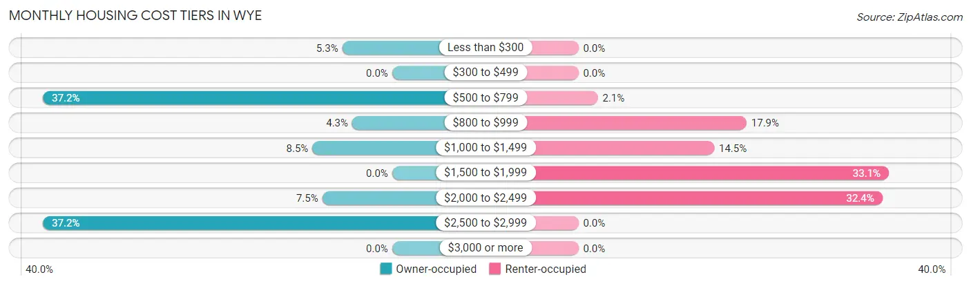 Monthly Housing Cost Tiers in Wye