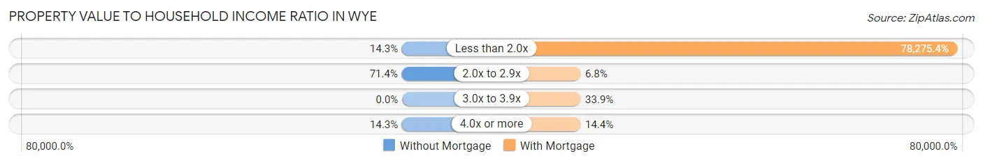 Property Value to Household Income Ratio in Wye