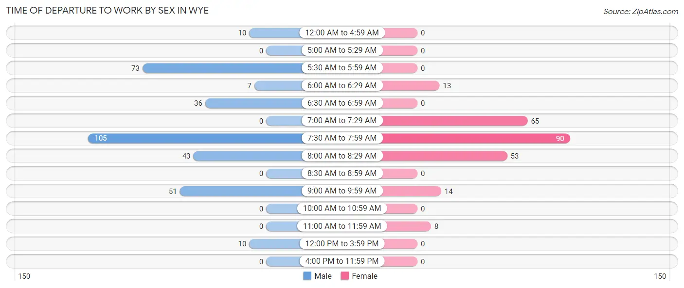 Time of Departure to Work by Sex in Wye