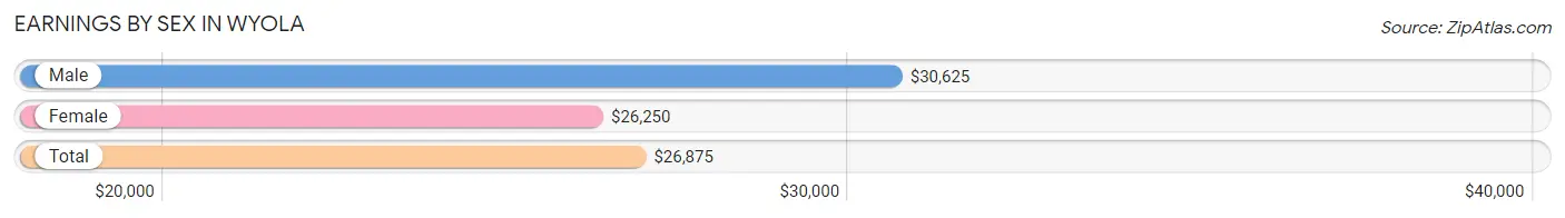 Earnings by Sex in Wyola