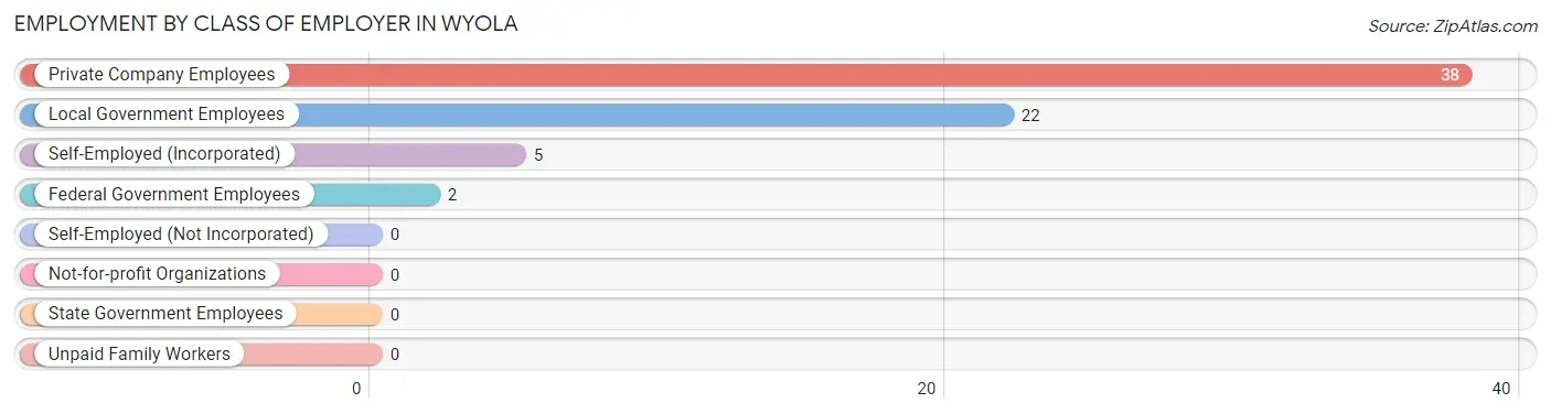 Employment by Class of Employer in Wyola