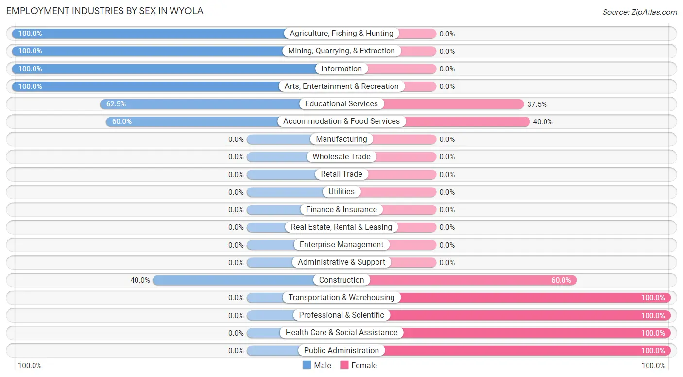 Employment Industries by Sex in Wyola