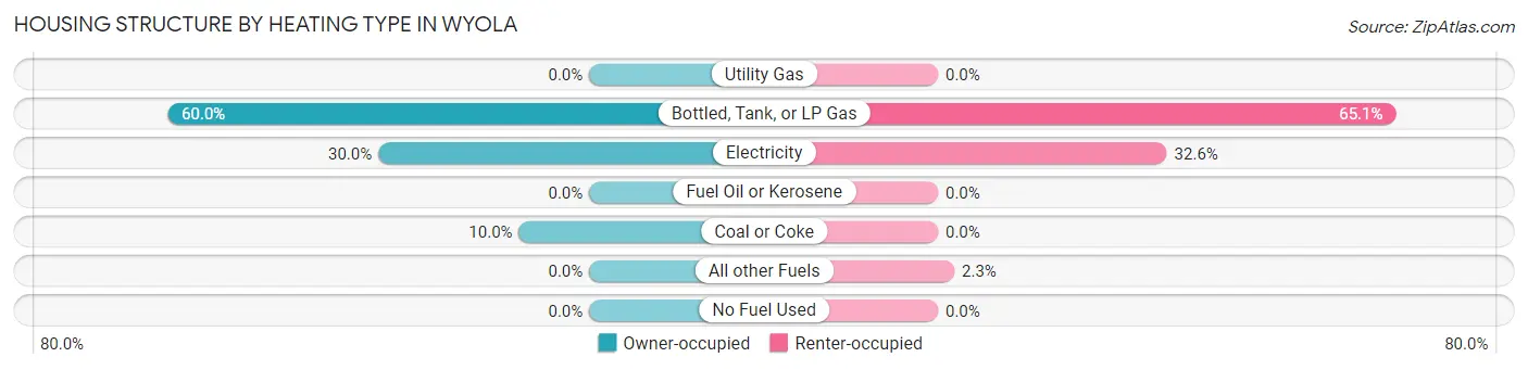 Housing Structure by Heating Type in Wyola