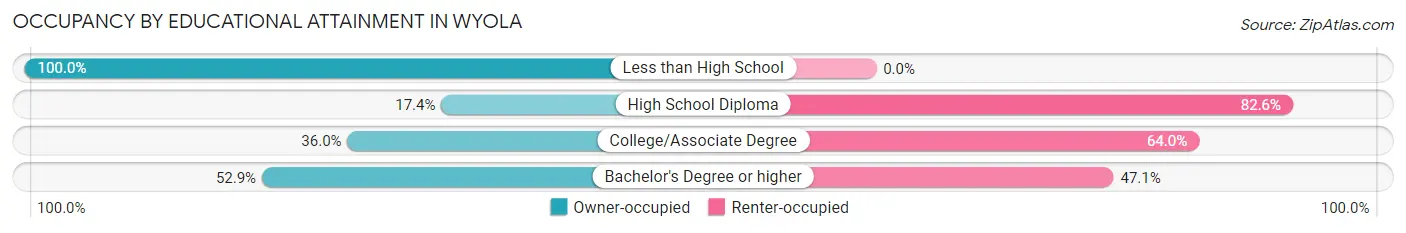 Occupancy by Educational Attainment in Wyola