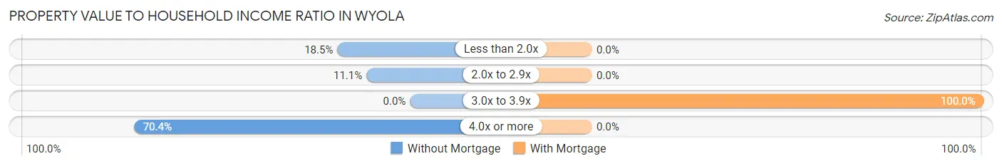 Property Value to Household Income Ratio in Wyola