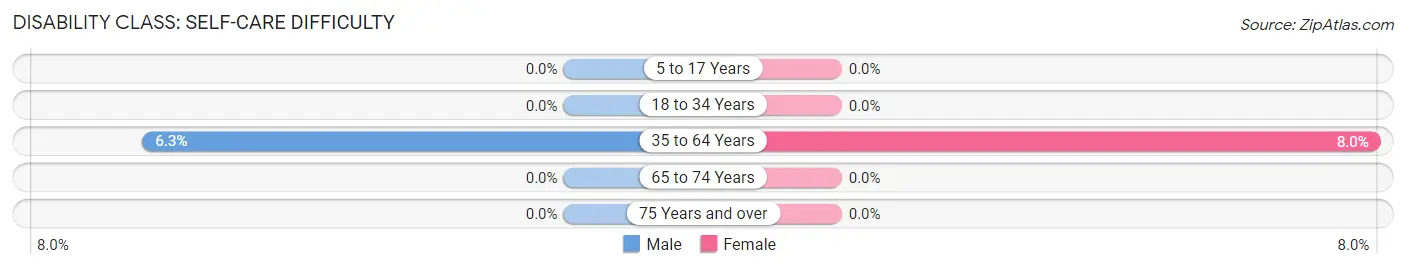 Disability in Wyola: <span>Self-Care Difficulty</span>