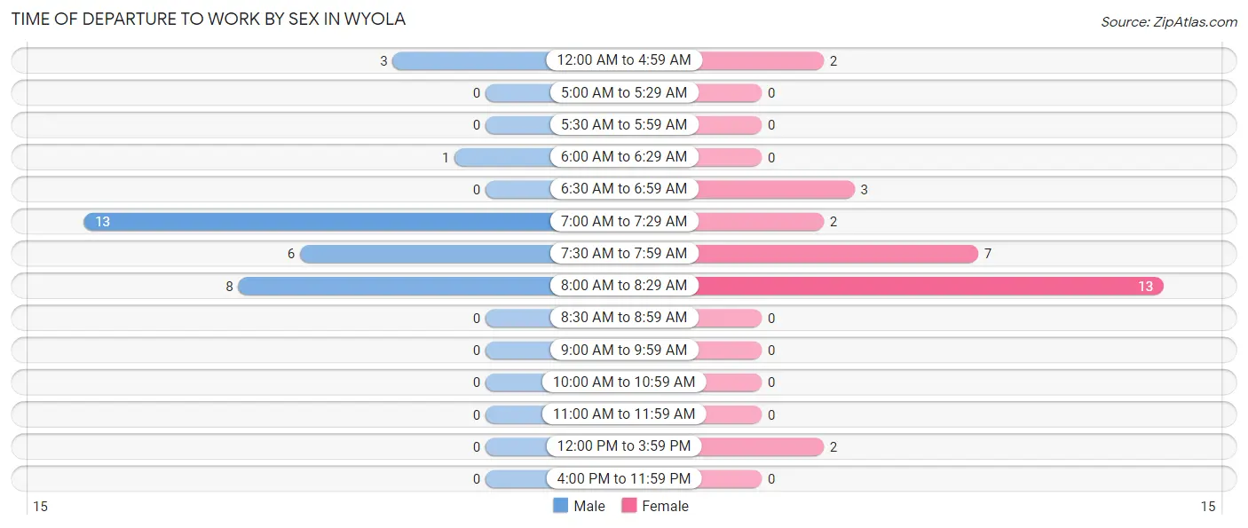 Time of Departure to Work by Sex in Wyola