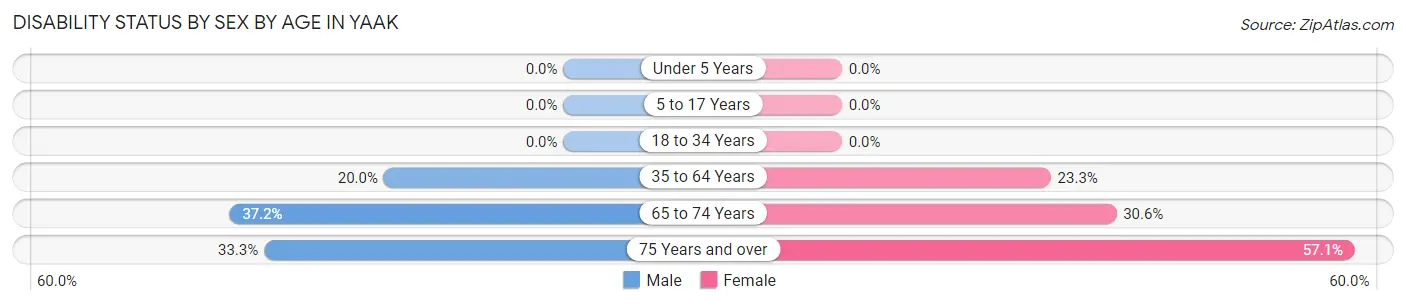 Disability Status by Sex by Age in Yaak