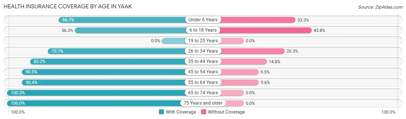 Health Insurance Coverage by Age in Yaak