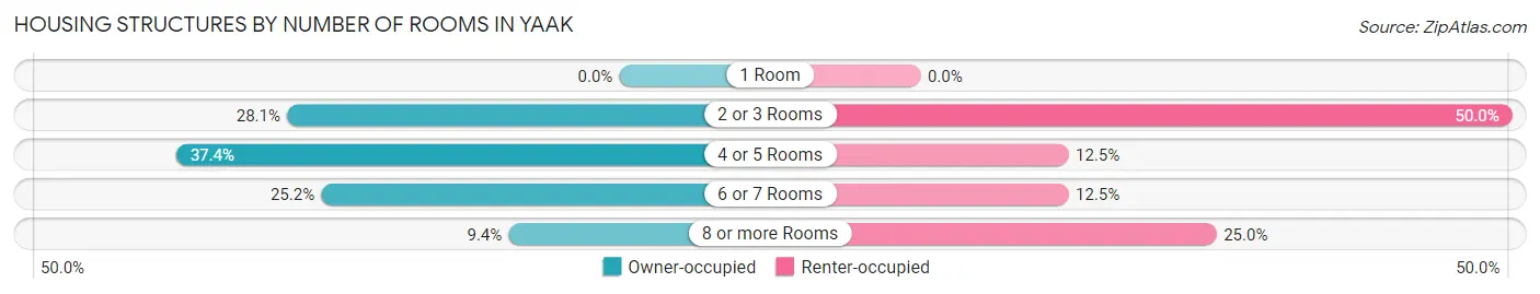 Housing Structures by Number of Rooms in Yaak