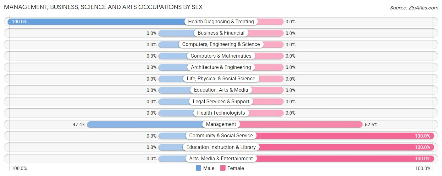 Management, Business, Science and Arts Occupations by Sex in Yaak