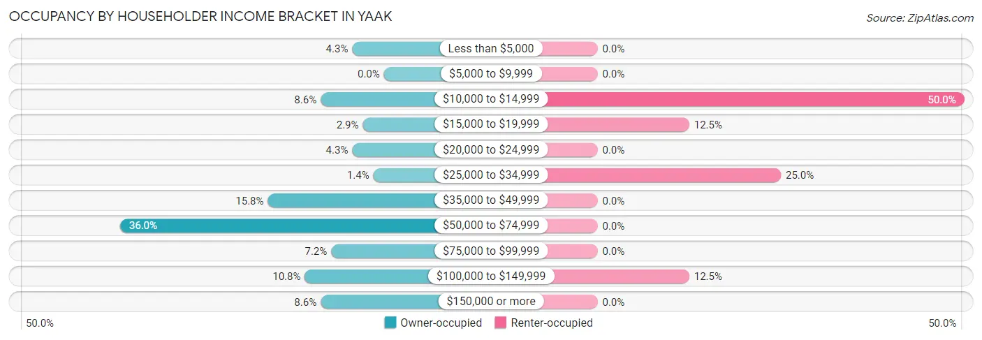 Occupancy by Householder Income Bracket in Yaak