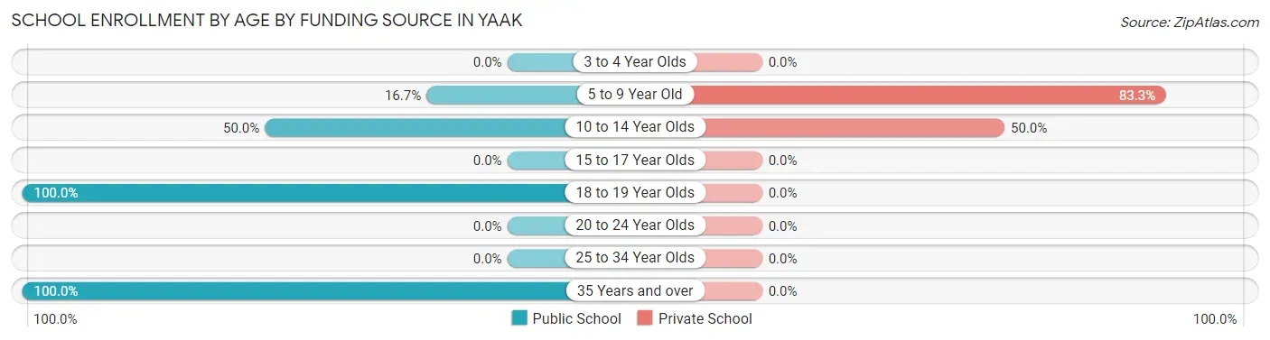 School Enrollment by Age by Funding Source in Yaak