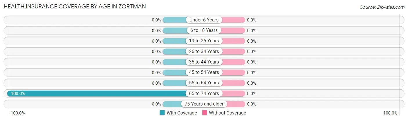 Health Insurance Coverage by Age in Zortman