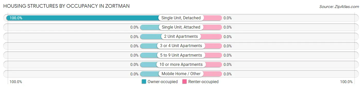 Housing Structures by Occupancy in Zortman