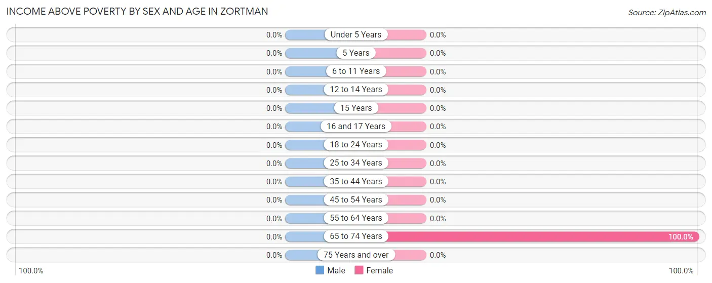 Income Above Poverty by Sex and Age in Zortman