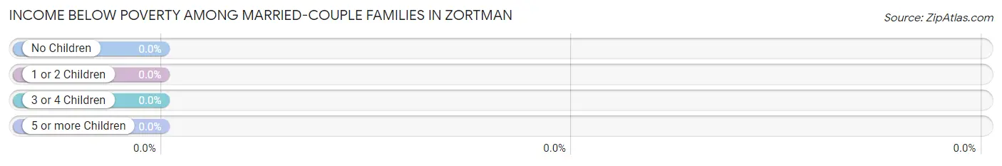 Income Below Poverty Among Married-Couple Families in Zortman