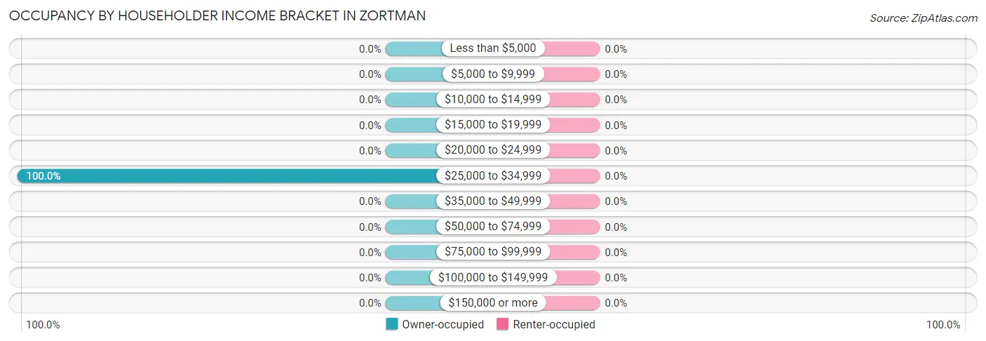 Occupancy by Householder Income Bracket in Zortman