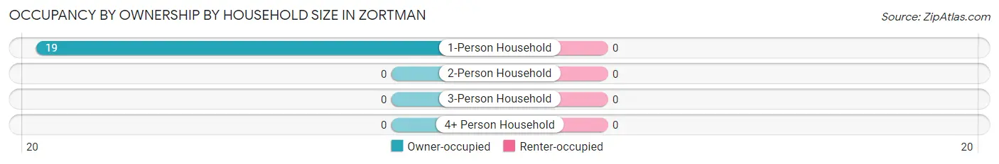 Occupancy by Ownership by Household Size in Zortman