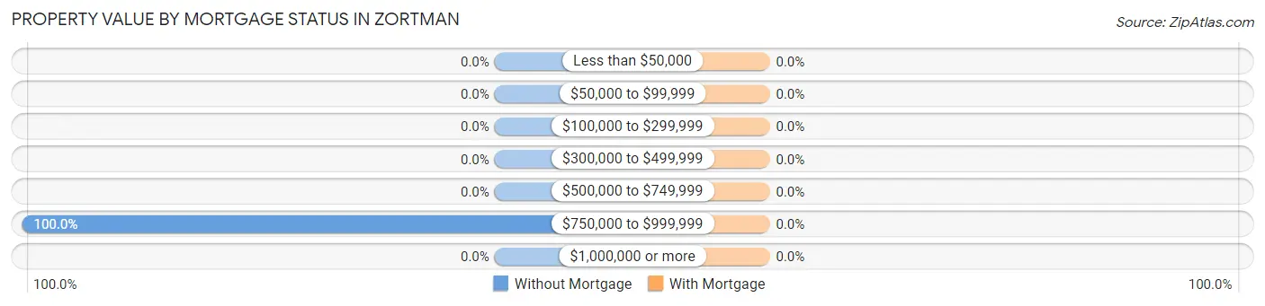 Property Value by Mortgage Status in Zortman
