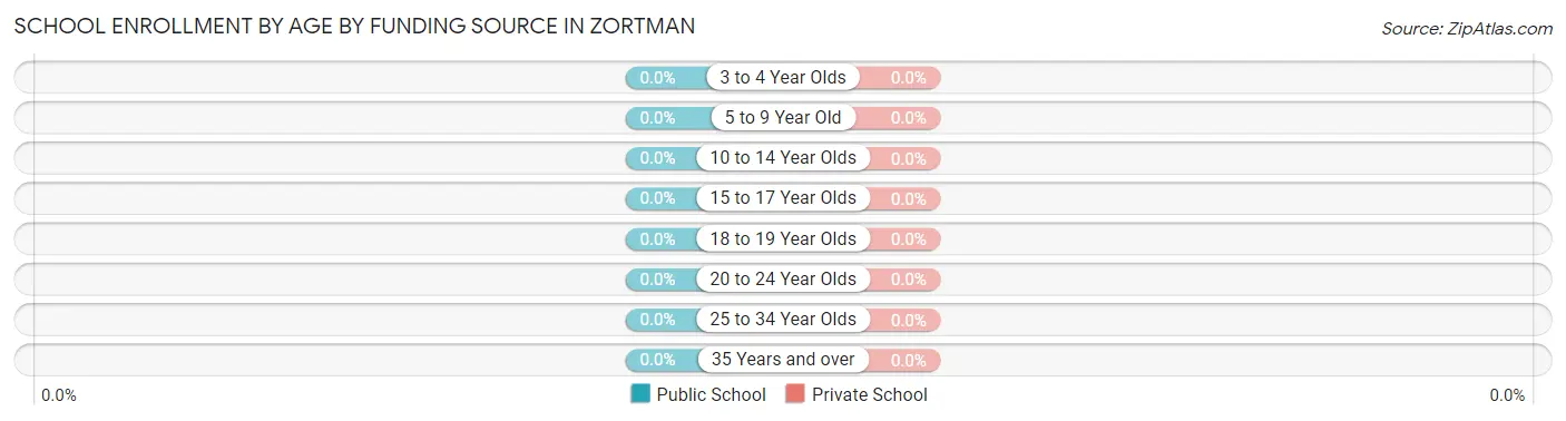 School Enrollment by Age by Funding Source in Zortman