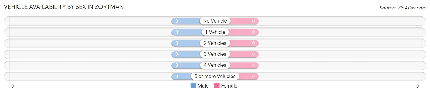 Vehicle Availability by Sex in Zortman