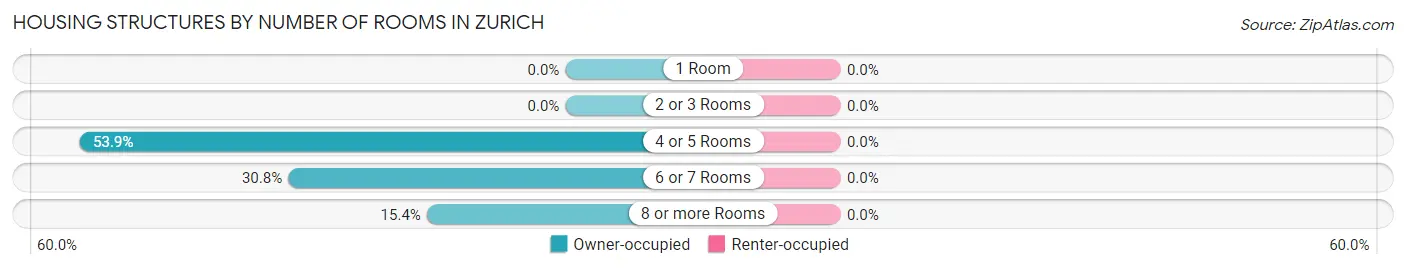 Housing Structures by Number of Rooms in Zurich